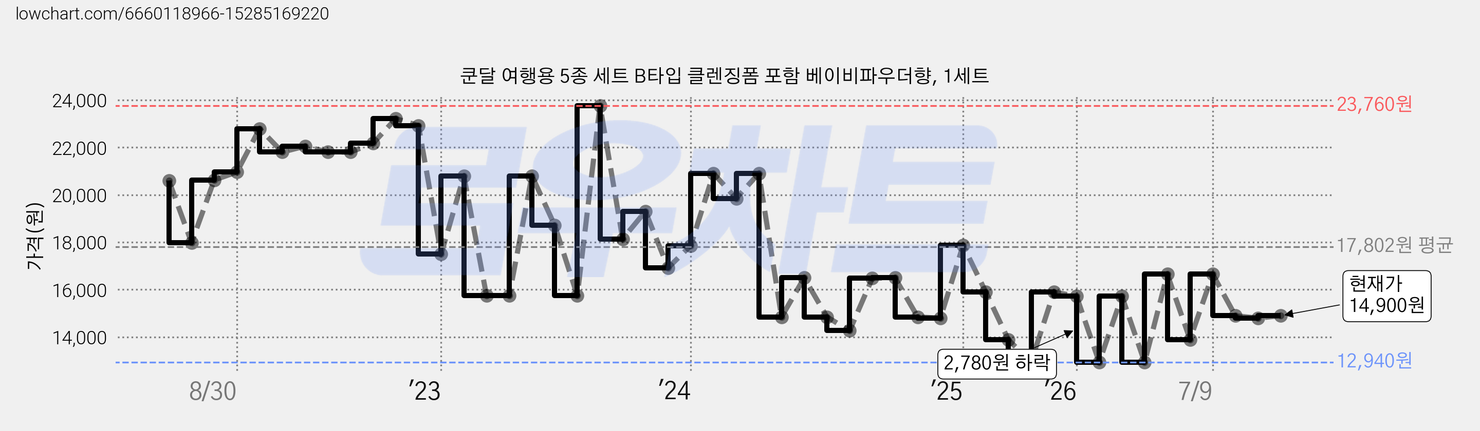 쿤달 여행용 5종 세트 B타입 클렌징폼 포함 베이비파우더향, 1세트 가격 변동 차트, 현재가 14,900원, 관측 최저가 12,940원