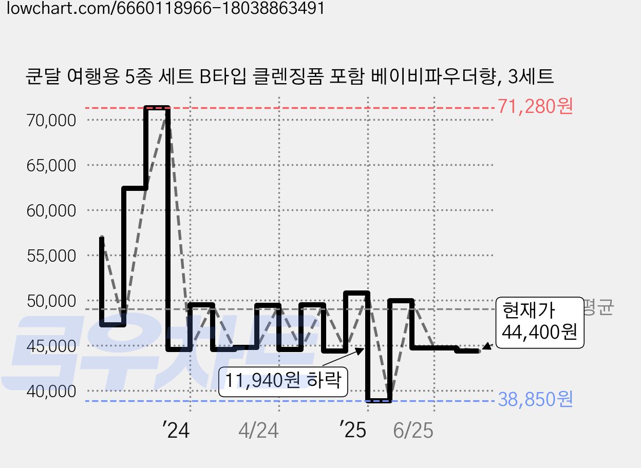 쿤달 여행용 5종 세트 B타입 클렌징폼 포함 베이비파우더향, 3세트 가격 변동 차트, 현재가 44,400원, 관측 최저가 38,850원