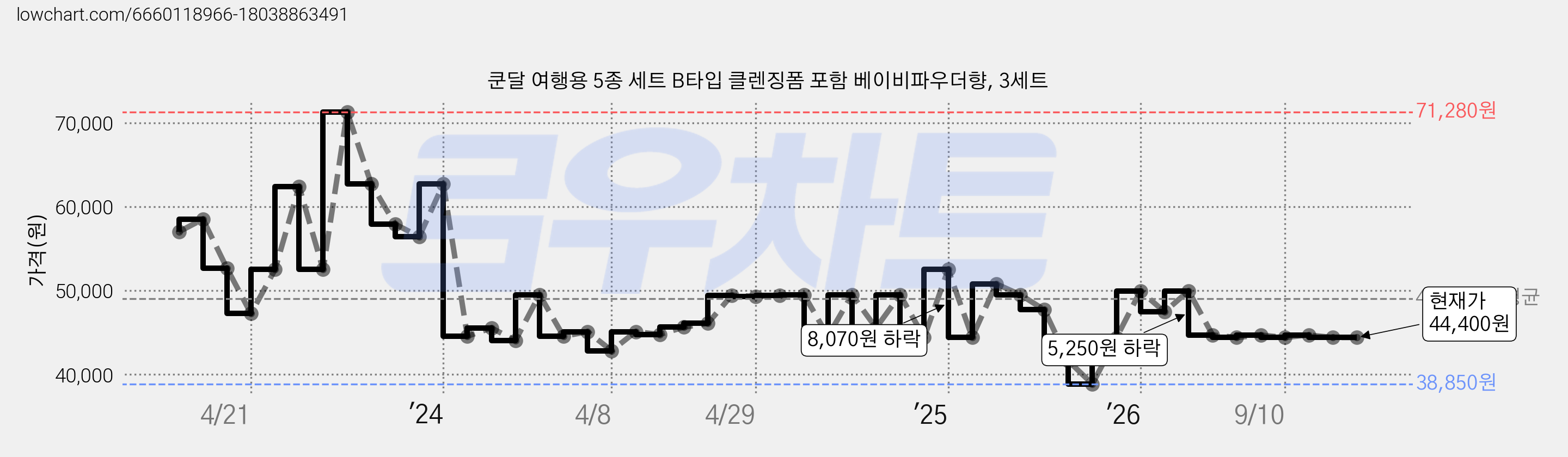 쿤달 여행용 5종 세트 B타입 클렌징폼 포함 베이비파우더향, 3세트 가격 변동 차트, 현재가 44,400원, 관측 최저가 38,850원