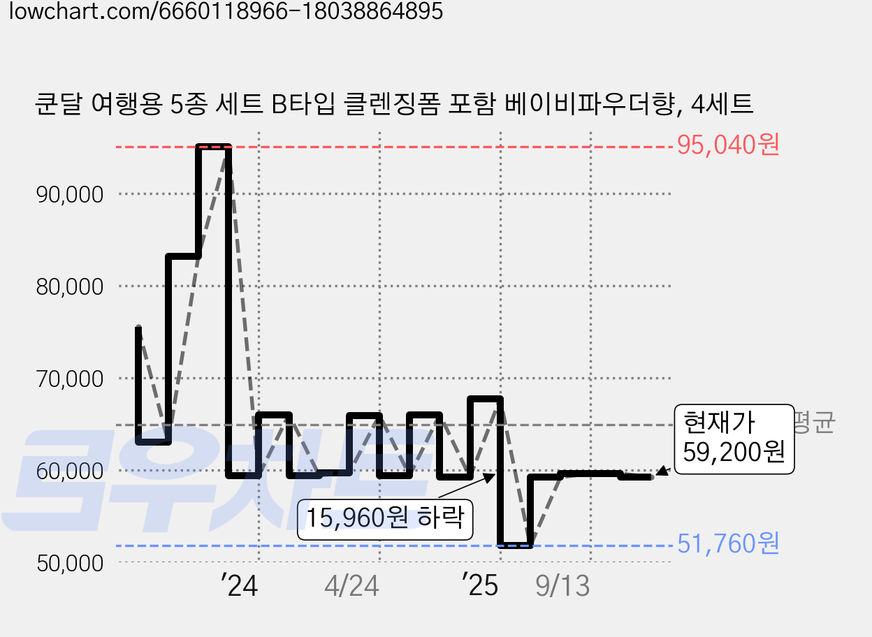 쿤달 여행용 5종 세트 B타입 클렌징폼 포함 베이비파우더향, 4세트 가격 변동 차트, 현재가 59,200원, 관측 최저가 51,760원