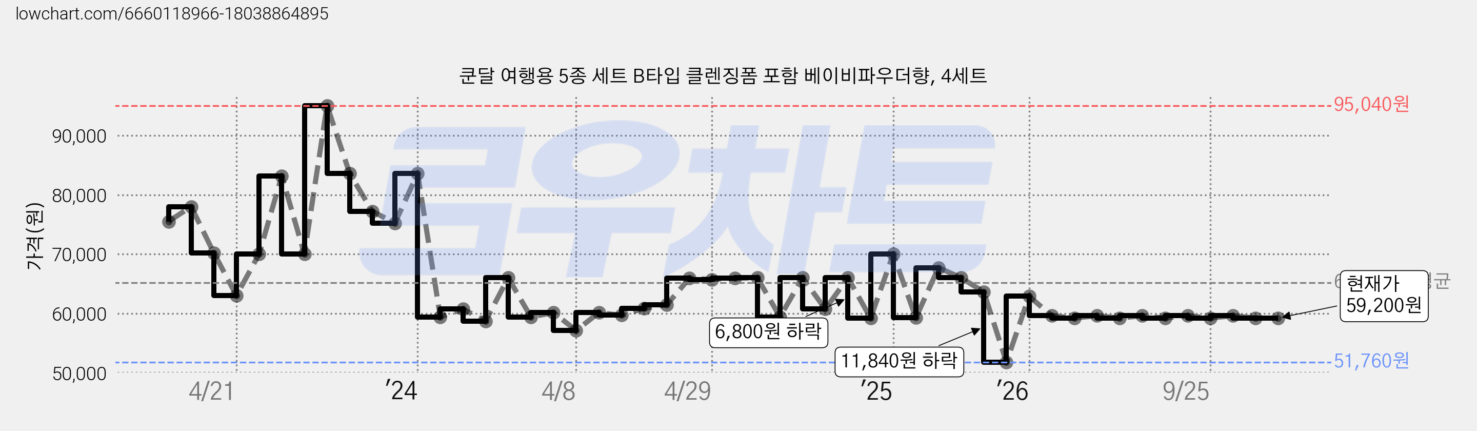 쿤달 여행용 5종 세트 B타입 클렌징폼 포함 베이비파우더향, 4세트 가격 변동 차트, 현재가 59,200원, 관측 최저가 51,760원