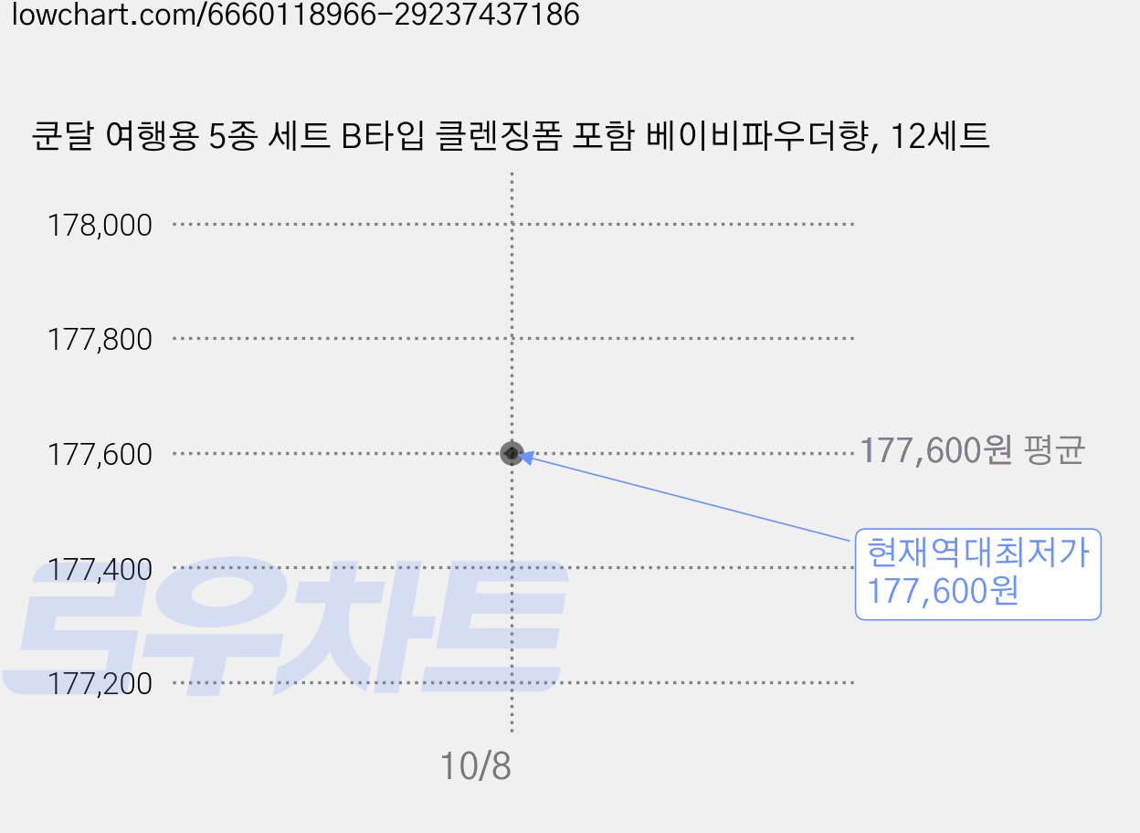 쿤달 여행용 5종 세트 B타입 클렌징폼 포함 베이비파우더향, 12세트 가격 변동 차트, 현재가 177,600원, 역대최저가