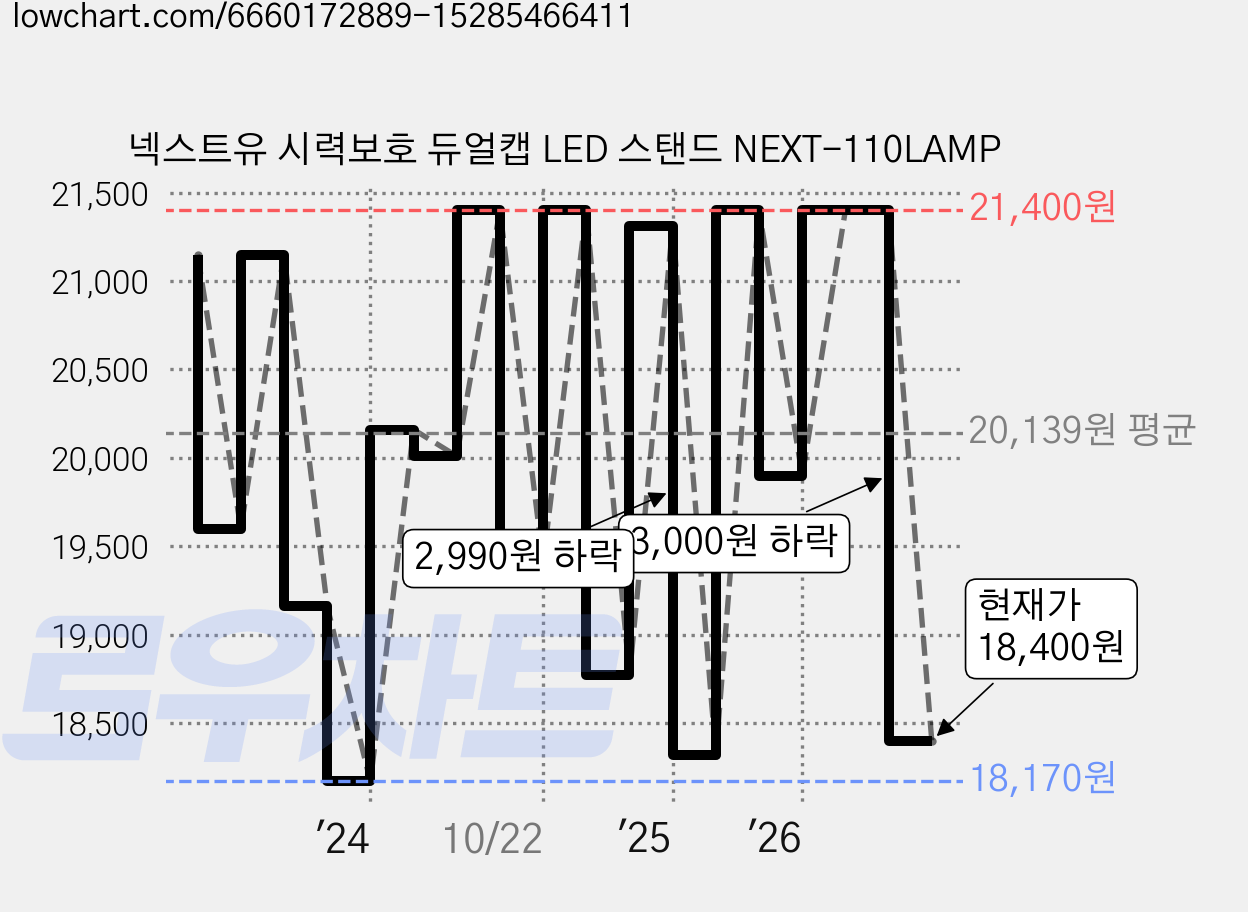 넥스트유 시력보호 듀얼캡 LED 스탠드 NEXT-110LAMP 가격 변동 차트, 현재가 18,400원, 관측 최저가 18,170원