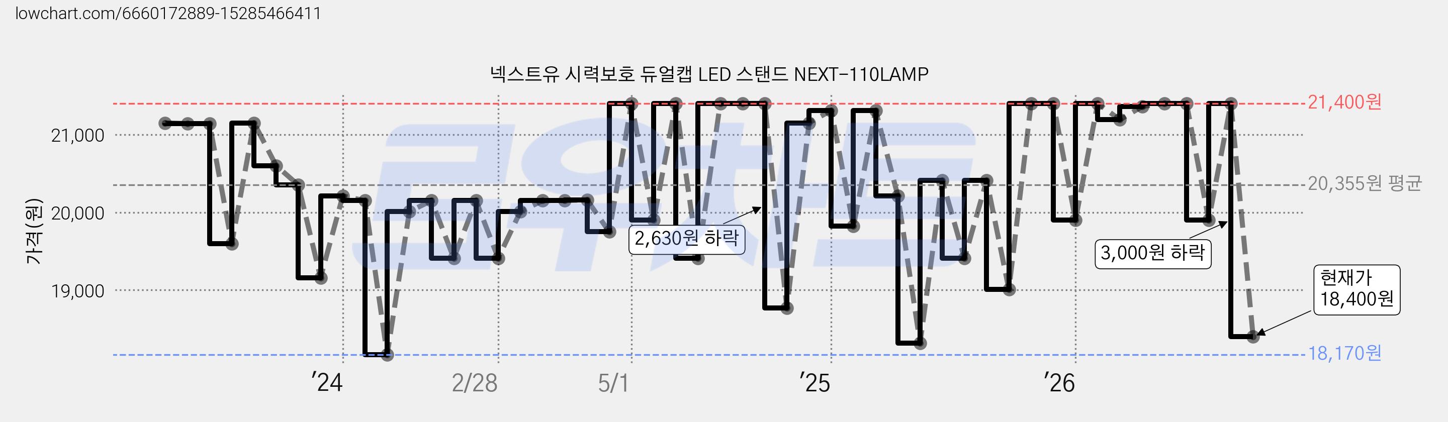 넥스트유 시력보호 듀얼캡 LED 스탠드 NEXT-110LAMP 가격 변동 차트, 현재가 18,400원, 관측 최저가 18,170원