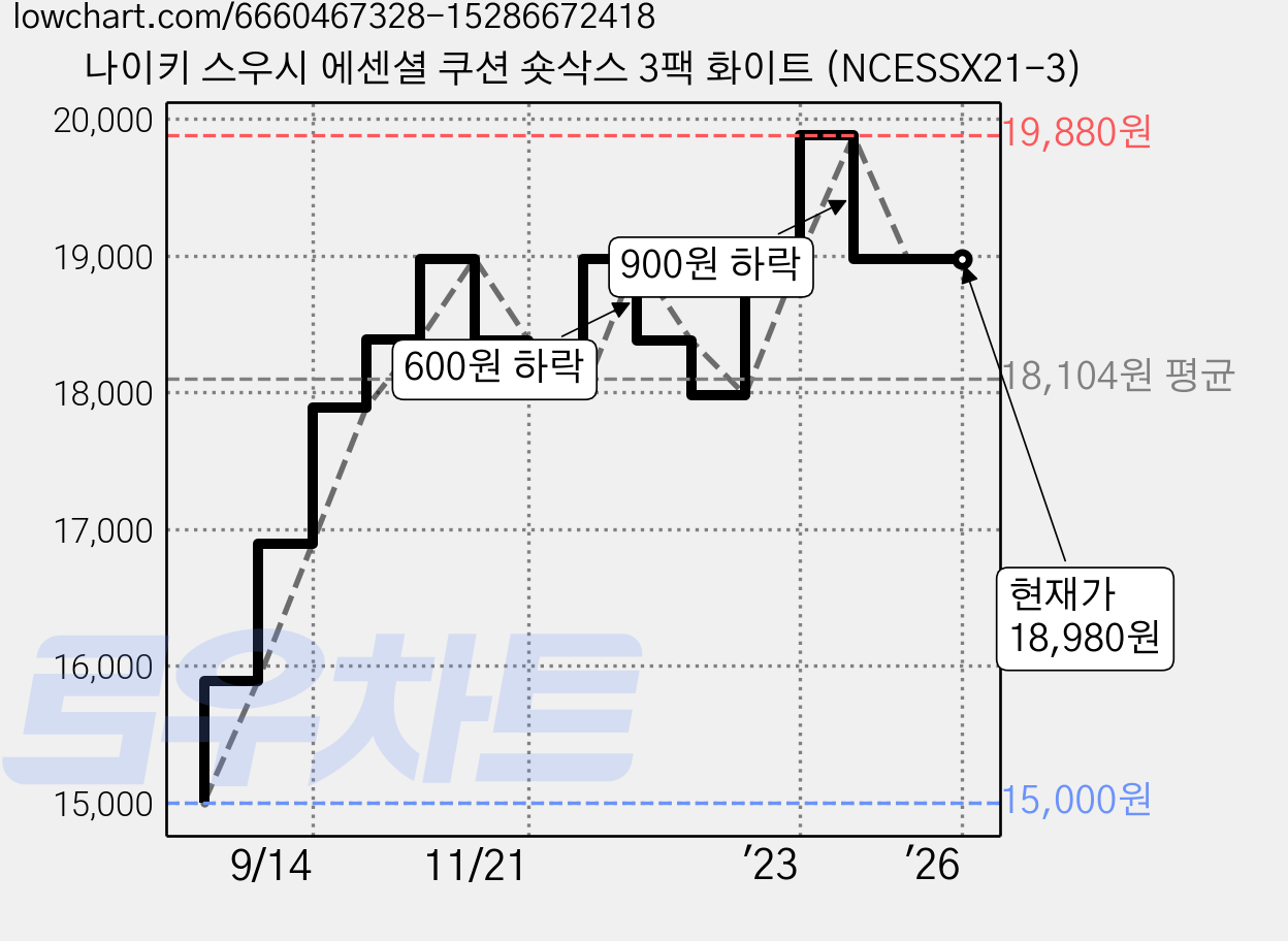 나이키 스우시 에센셜 쿠션 숏삭스 3팩 화이트 (NCESSX21-3) 가격 변동 차트, 현재가 18,980원, 역대최저가