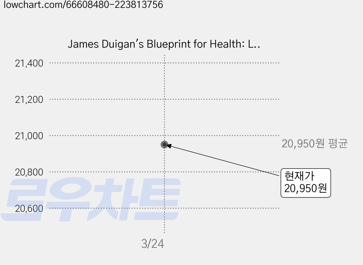 James Duigan's Blueprint for Health: Lose Weight and Feel Better in 14 Days Hardcover, Sterling 가격 변동 차트, 현재가 20,950원