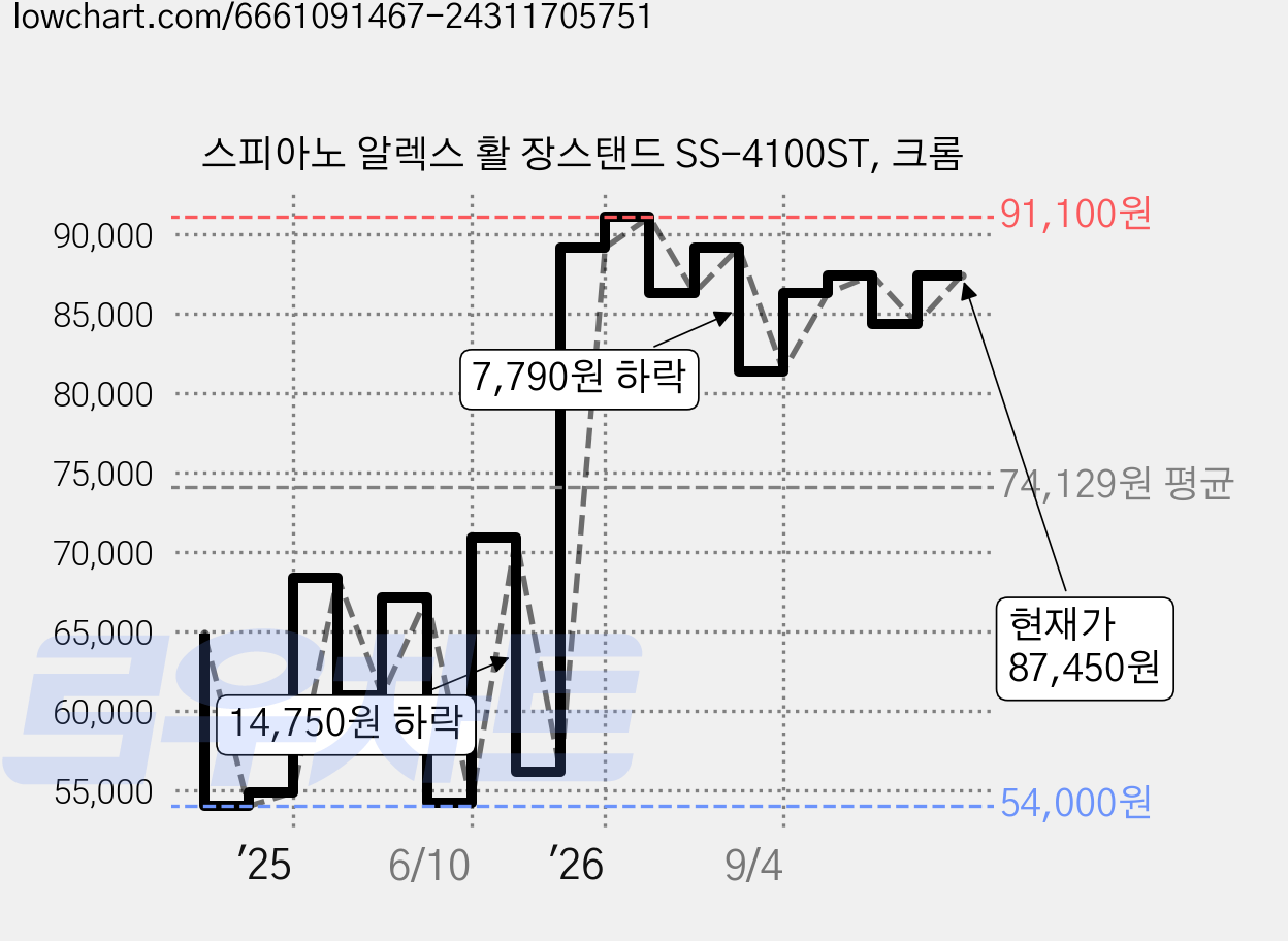 스피아노 알렉스 활 장스탠드 SS-4100ST, 크롬 가격 변동 차트, 현재가 84,390원, 관측 최저가 52,190원