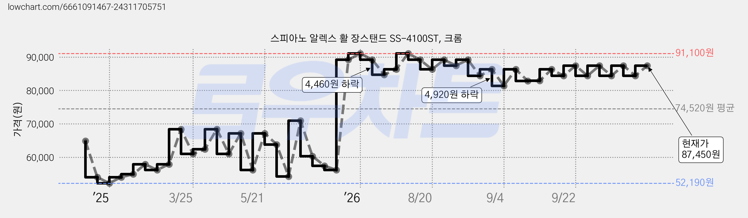 스피아노 알렉스 활 장스탠드 SS-4100ST, 크롬 가격 변동 차트, 현재가 84,390원, 관측 최저가 52,190원