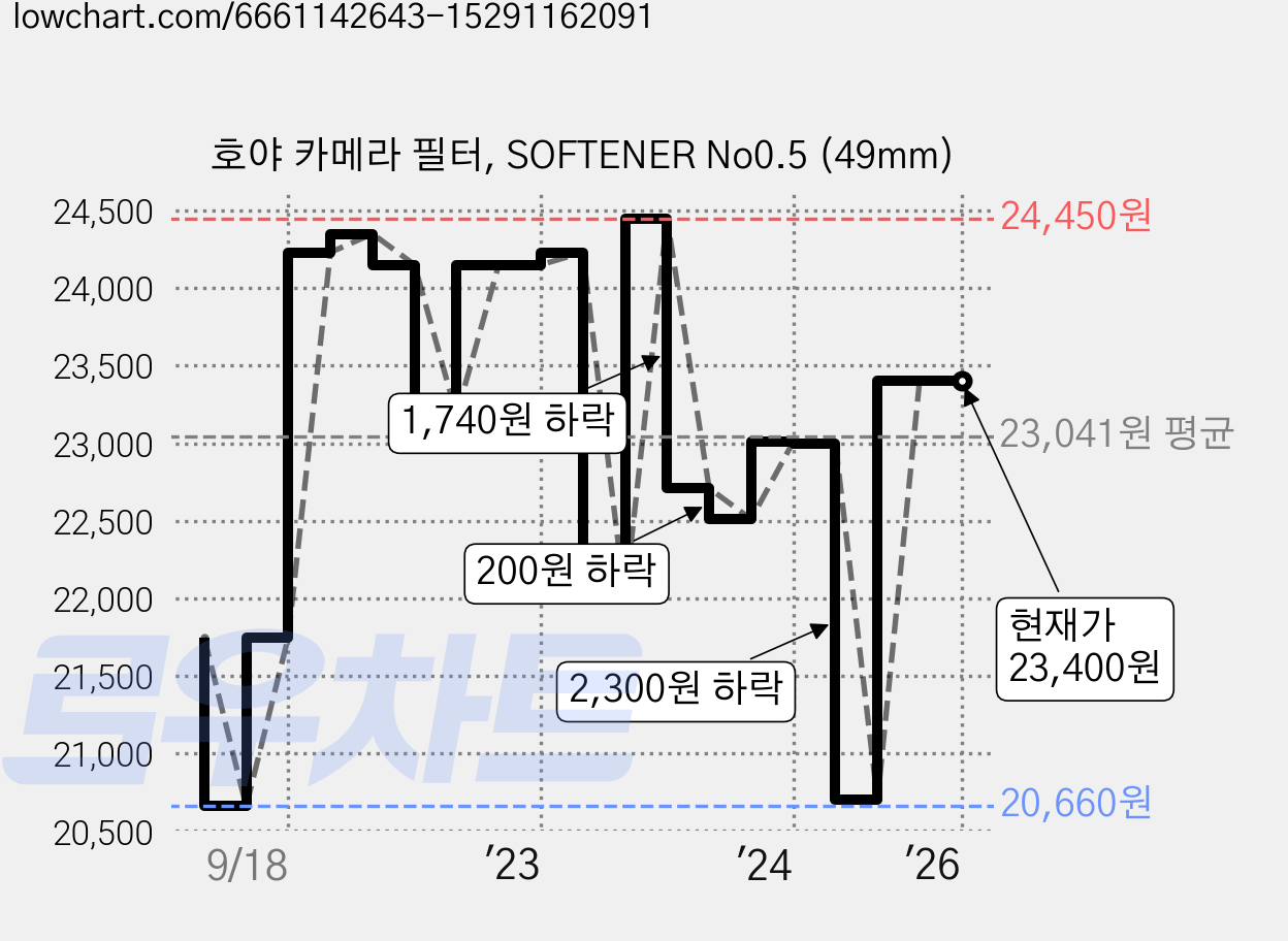 호야 카메라 필터, SOFTENER No0.5 (49mm) 가격 변동 차트, 현재가 23,400원, 역대최저가
