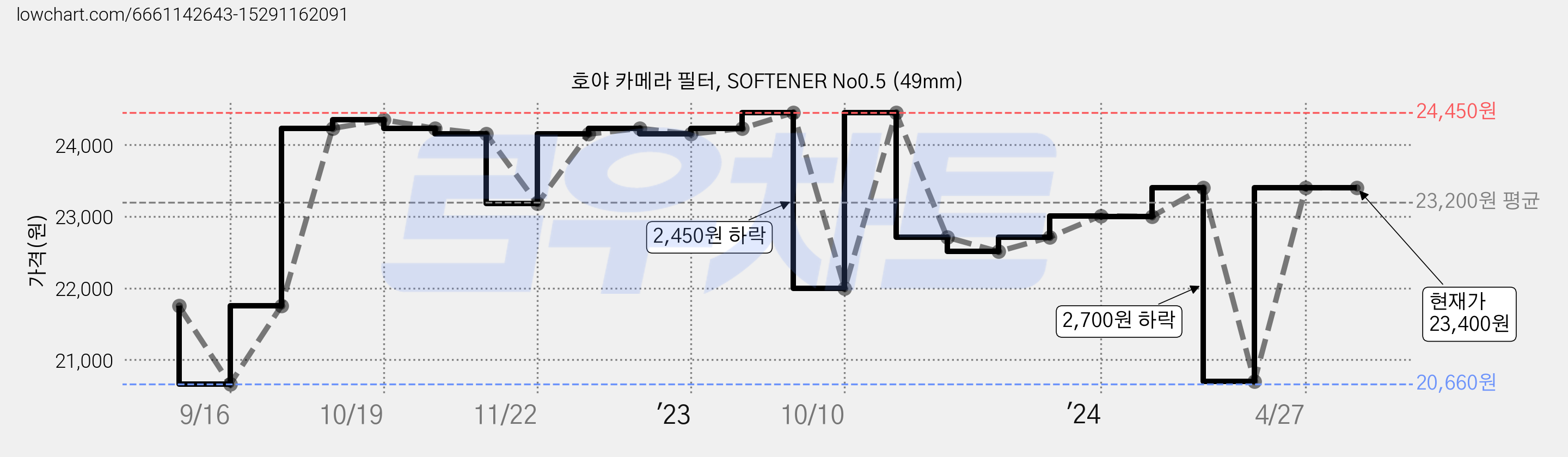 호야 카메라 필터, SOFTENER No0.5 (49mm) 가격 변동 차트, 현재가 23,400원, 역대최저가