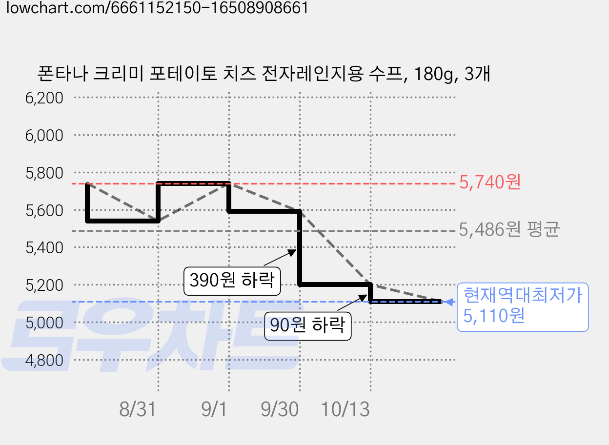 폰타나 크리미 포테이토 치즈 전자레인지용 수프, 180g, 3개 가격 변동 차트, 현재가 5,110원, 역대최저가