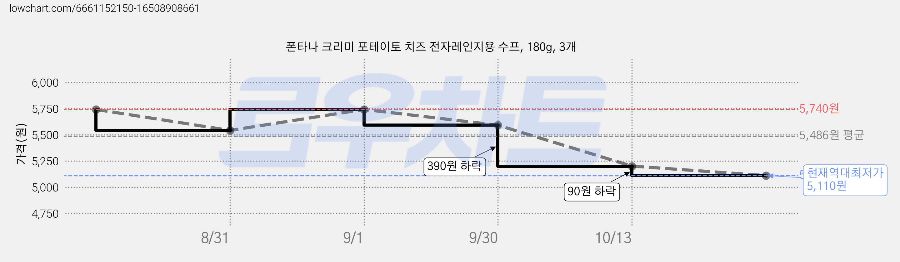 폰타나 크리미 포테이토 치즈 전자레인지용 수프, 180g, 3개 가격 변동 차트, 현재가 5,110원, 역대최저가