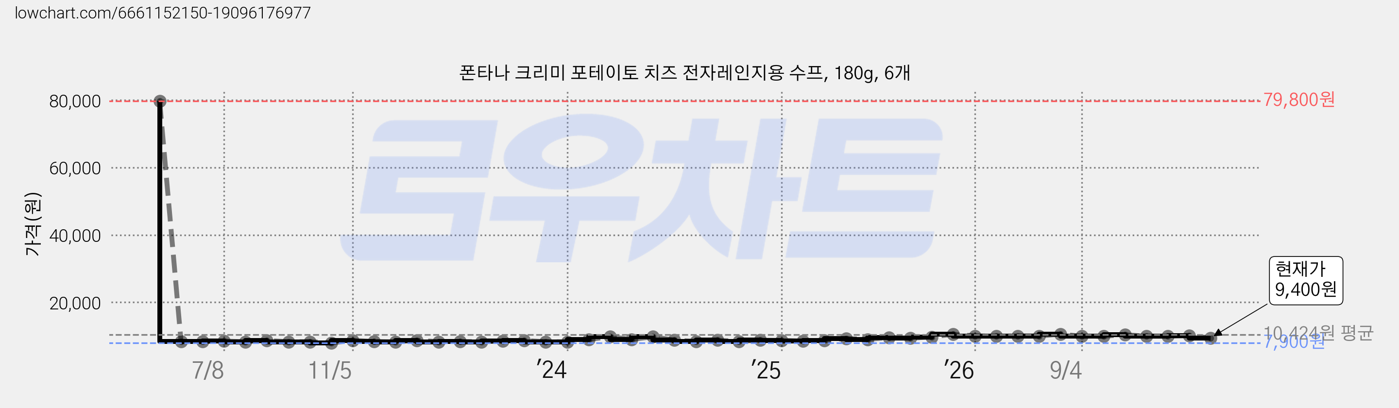 폰타나 크리미 포테이토 치즈 전자레인지용 수프, 180g, 6개 가격 변동 차트, 현재가 9,400원, 관측 최저가 7,900원