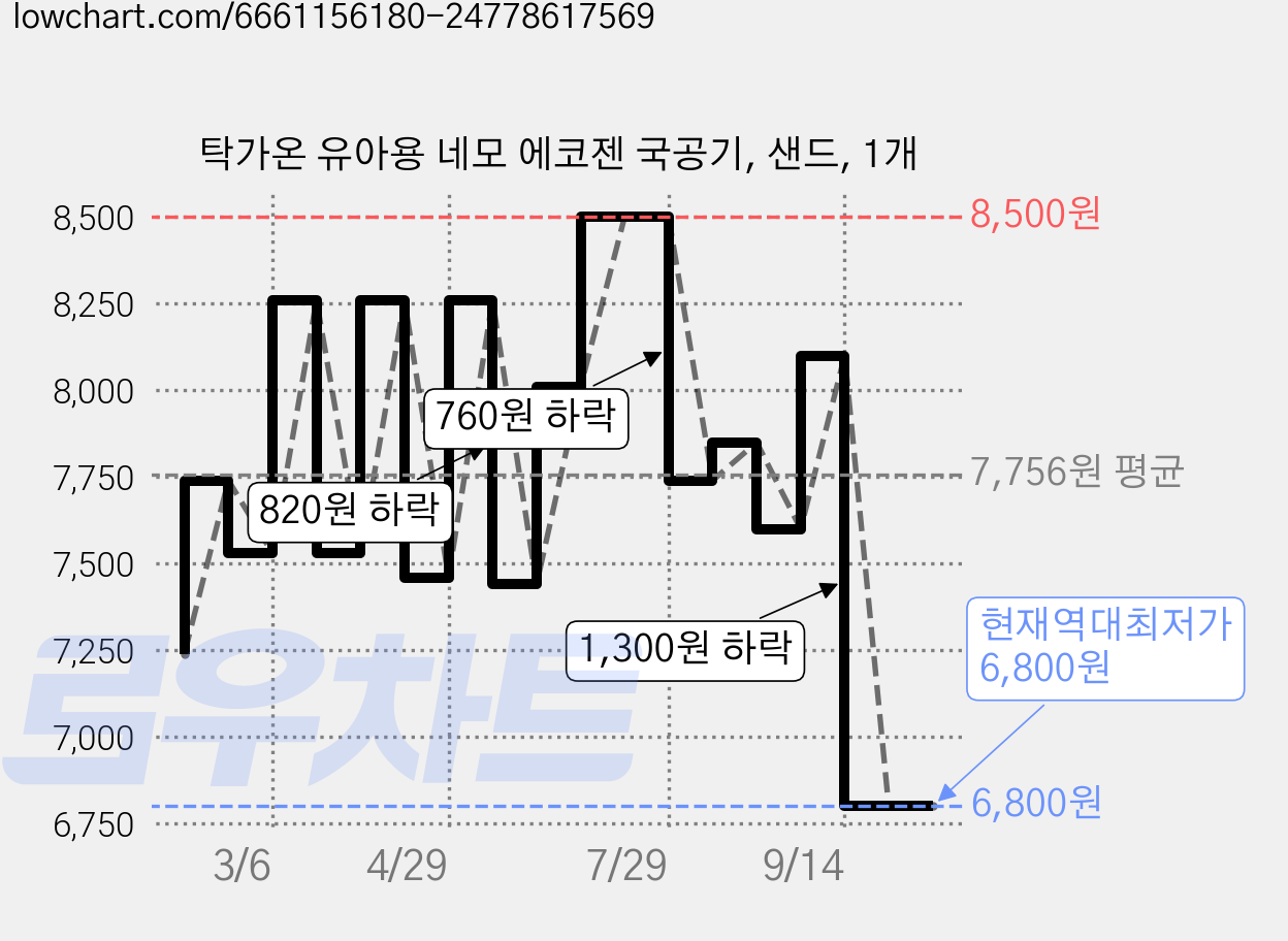 탁가온 유아용 네모 에코젠 국공기, 샌드, 1개 가격 변동 차트, 현재가 6,800원, 역대최저가