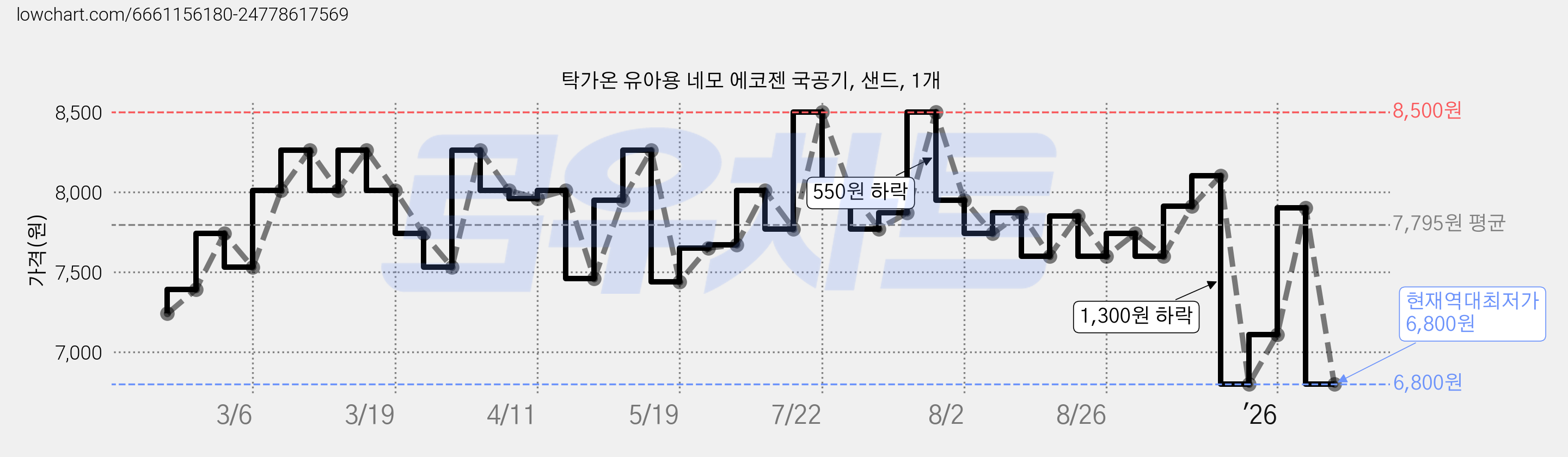 탁가온 유아용 네모 에코젠 국공기, 샌드, 1개 가격 변동 차트, 현재가 6,800원, 역대최저가