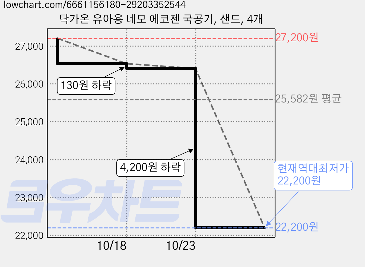 탁가온 유아용 네모 에코젠 국공기, 샌드, 4개 가격 변동 차트, 현재가 22,200원, 역대최저가