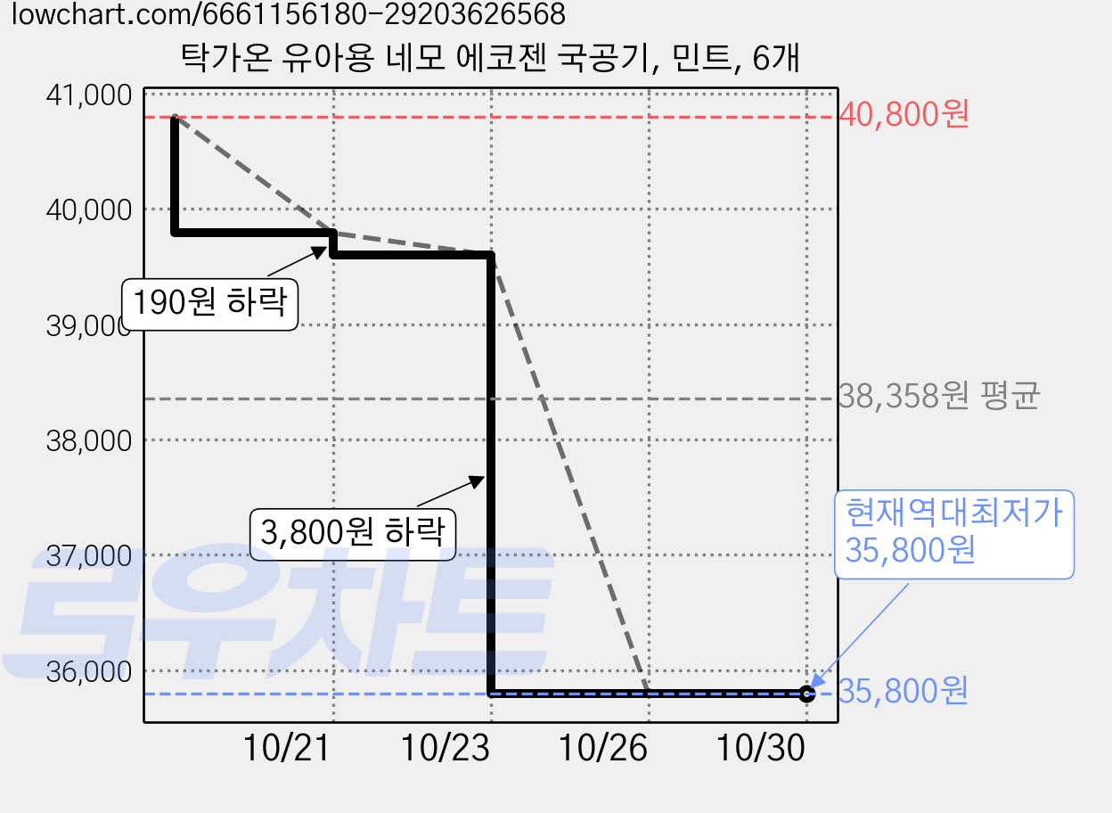 탁가온 유아용 네모 에코젠 국공기, 민트, 6개 가격 변동 차트, 현재가 35,800원, 역대최저가