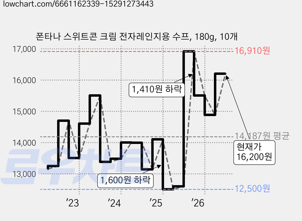 폰타나 스위트콘 크림 전자레인지용 수프, 180g, 10개 가격 변동 차트, 현재가 16,200원, 관측 최저가 12,500원