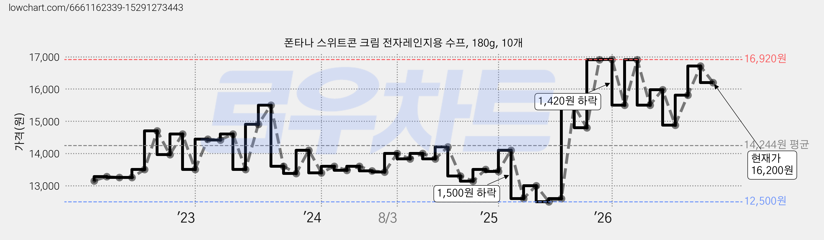 폰타나 스위트콘 크림 전자레인지용 수프, 180g, 10개 가격 변동 차트, 현재가 16,200원, 관측 최저가 12,500원