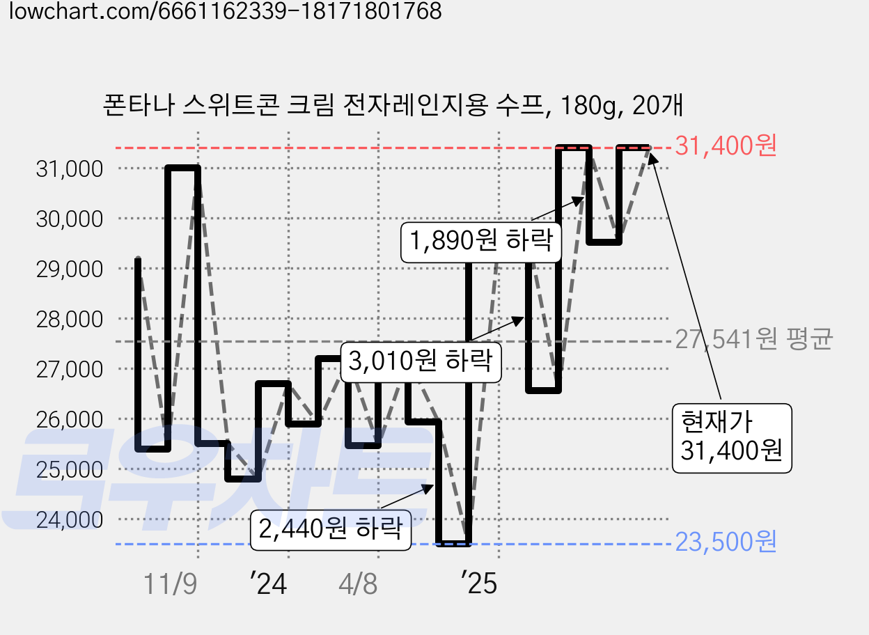 폰타나 스위트콘 크림 전자레인지용 수프, 180g, 20개 가격 변동 차트, 현재가 31,060원, 관측 최저가 23,500원