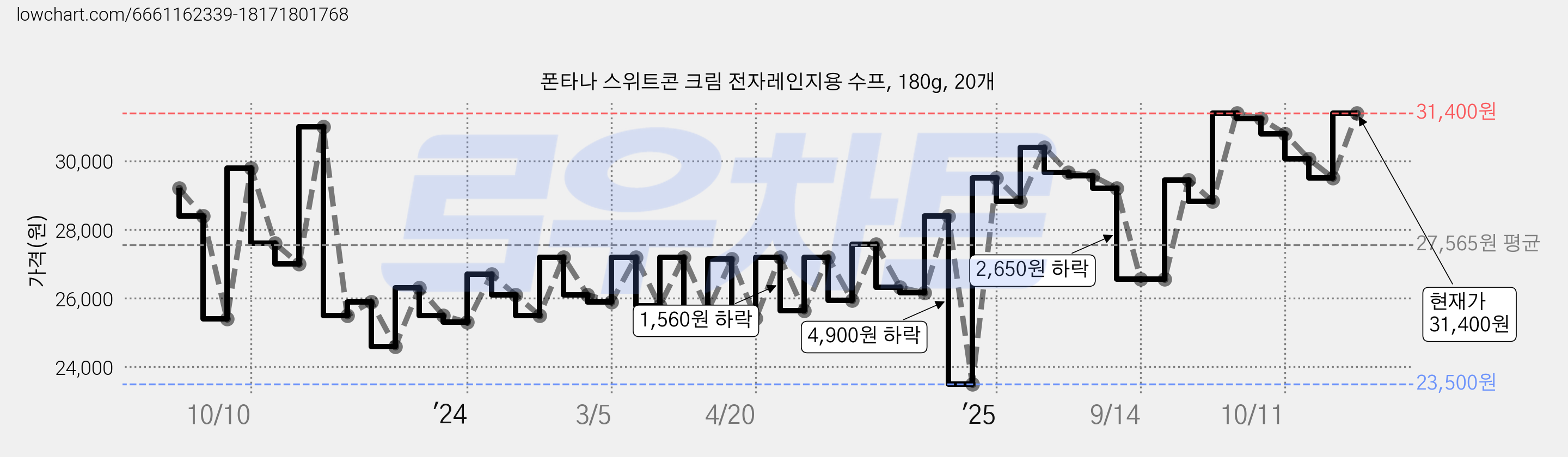 폰타나 스위트콘 크림 전자레인지용 수프, 180g, 20개 가격 변동 차트, 현재가 31,060원, 관측 최저가 23,500원