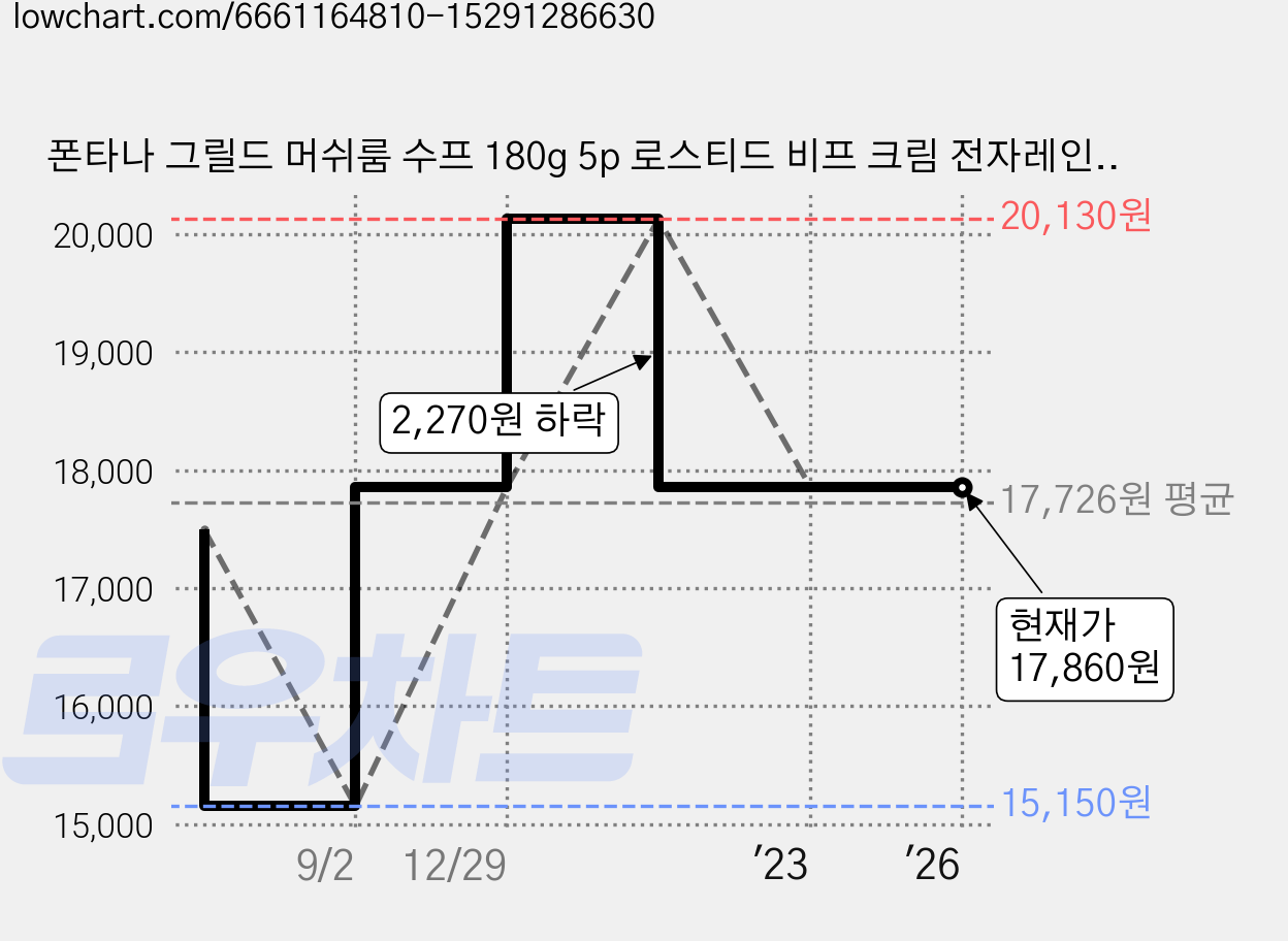 폰타나 그릴드 머쉬룸 수프 180g 5p 로스티드 비프 크림 전자레인지용 수프 180g 5p 전용 패키지, 1세트 가격 변동 차트, 현재가 17,860원, 역대최저가