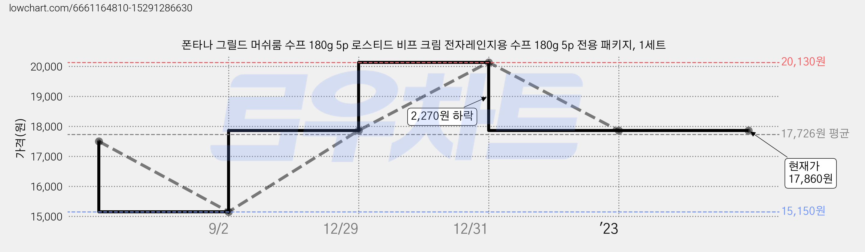 폰타나 그릴드 머쉬룸 수프 180g 5p 로스티드 비프 크림 전자레인지용 수프 180g 5p 전용 패키지, 1세트 가격 변동 차트, 현재가 17,860원, 역대최저가