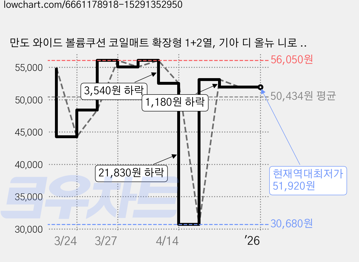 만도 와이드 볼륨쿠션 코일매트 확장형 1+2열, 기아 디 올뉴 니로 전기(EV) 2022.06~, 그레이, 기아 가격 변동 차트, 현재가 51,920원, 역대최저가