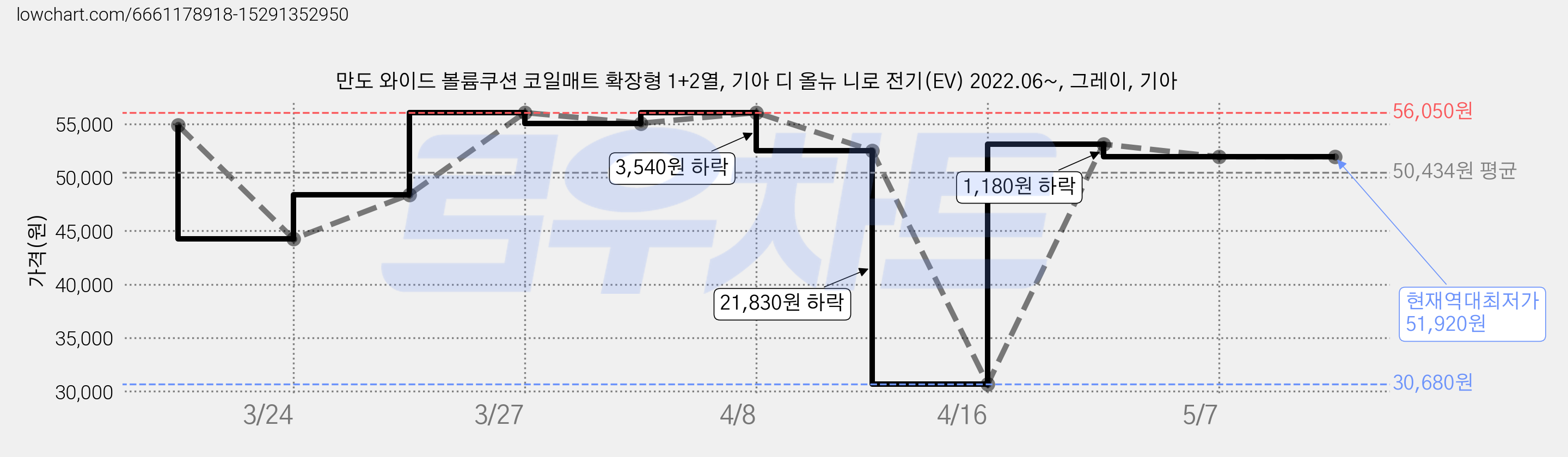 만도 와이드 볼륨쿠션 코일매트 확장형 1+2열, 기아 디 올뉴 니로 전기(EV) 2022.06~, 그레이, 기아 가격 변동 차트, 현재가 51,920원, 역대최저가