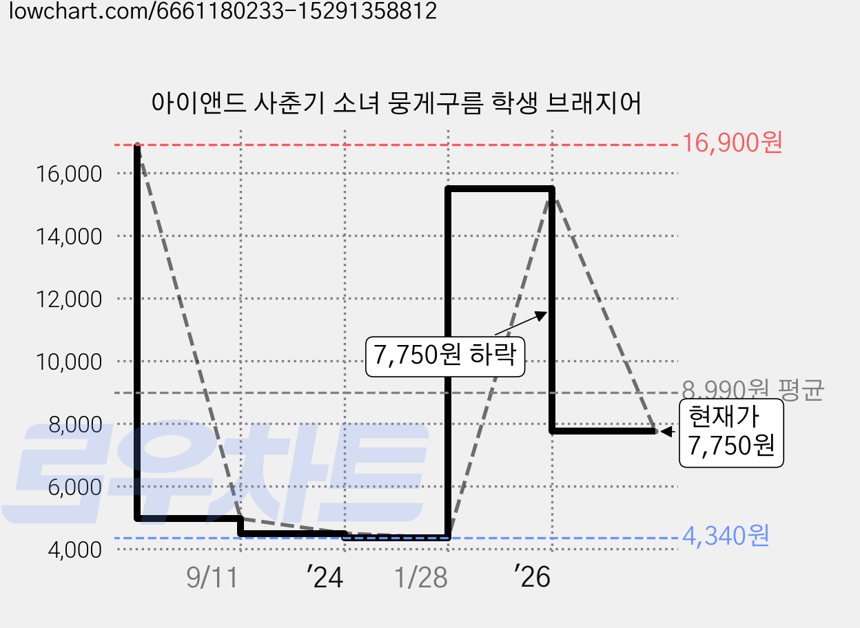 아이앤드 사춘기 소녀 뭉게구름 학생 브래지어 가격 변동 차트, 현재가 7,750원, 관측 최저가 4,340원