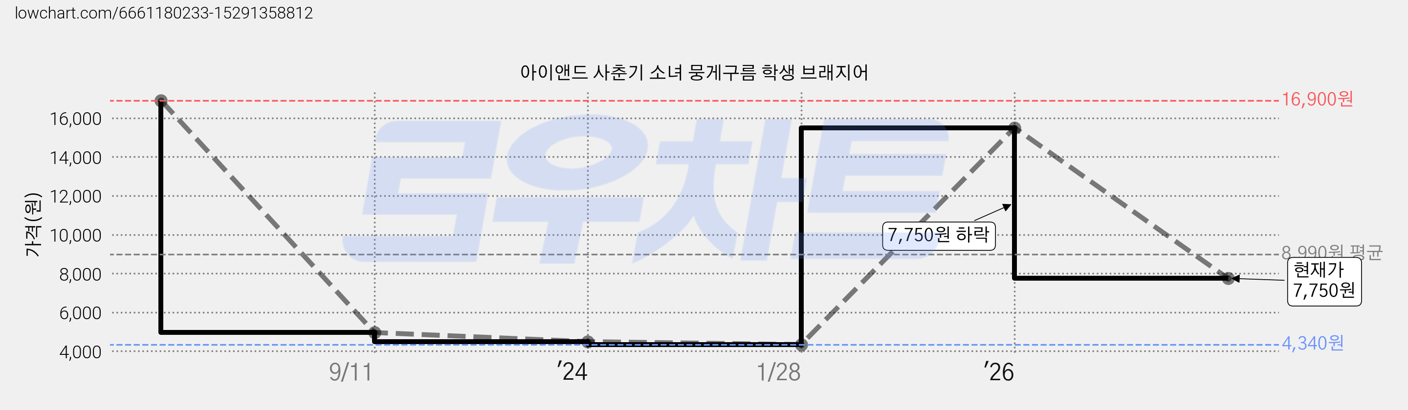 아이앤드 사춘기 소녀 뭉게구름 학생 브래지어 가격 변동 차트, 현재가 7,750원, 관측 최저가 4,340원