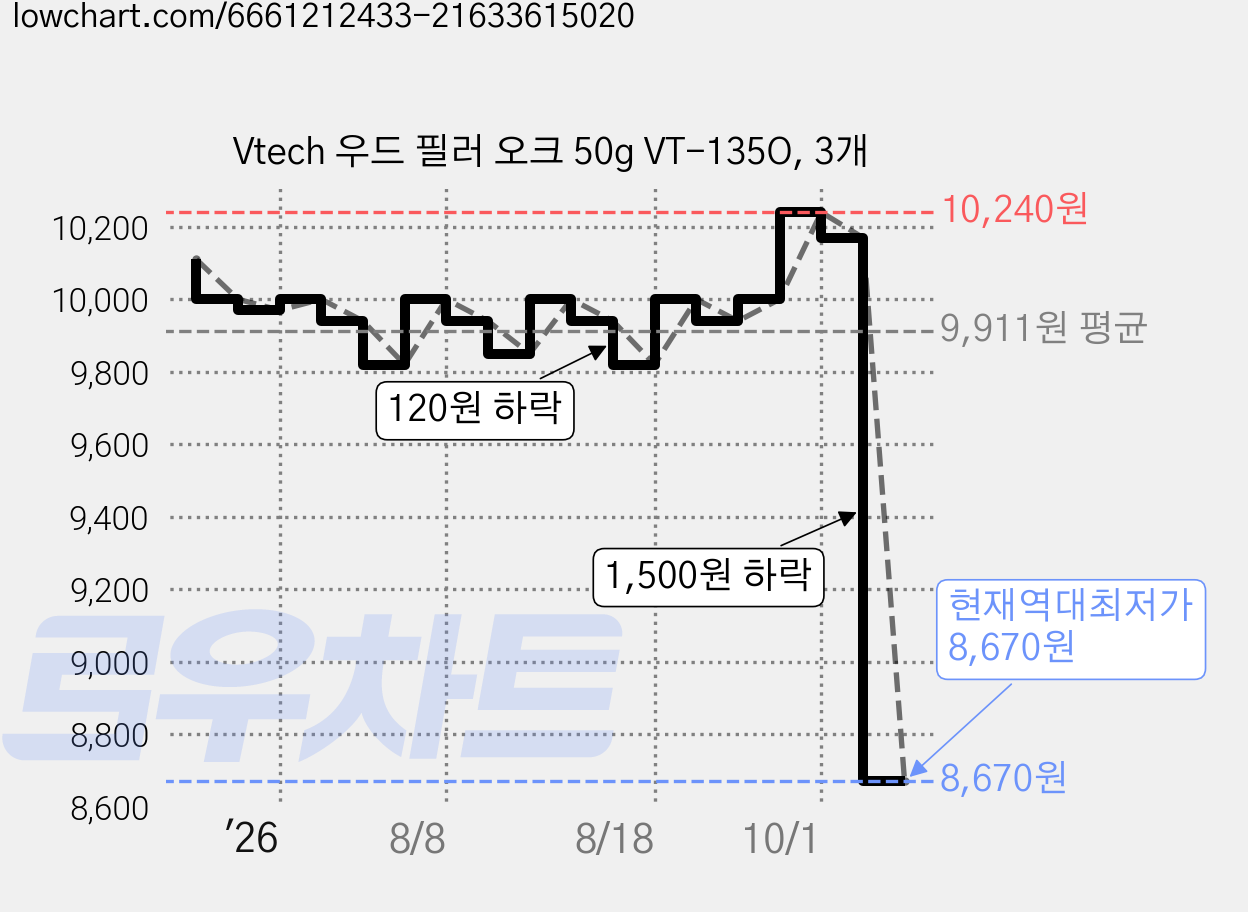 Vtech 우드 필러 오크 50g VT-135O, 3개 가격 변동 차트, 현재가 8,670원, 역대최저가