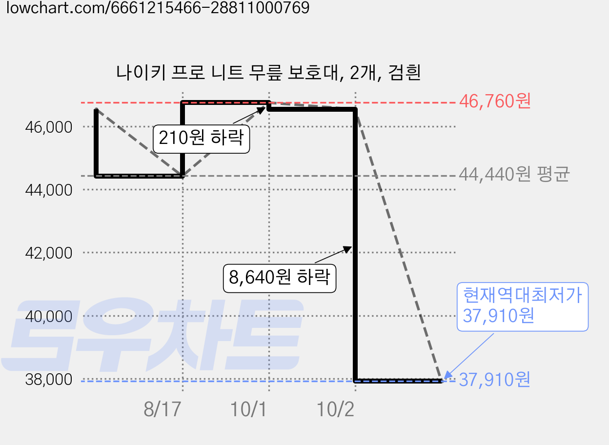 나이키 프로 니트 무릎 보호대, 2개, 검흰 가격 변동 차트, 현재가 37,910원, 역대최저가
