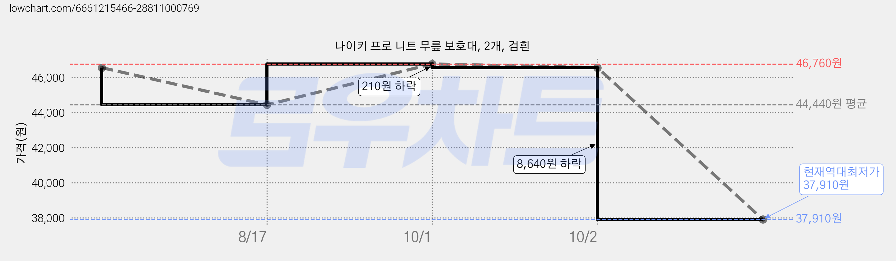 나이키 프로 니트 무릎 보호대, 2개, 검흰 가격 변동 차트, 현재가 37,910원, 역대최저가