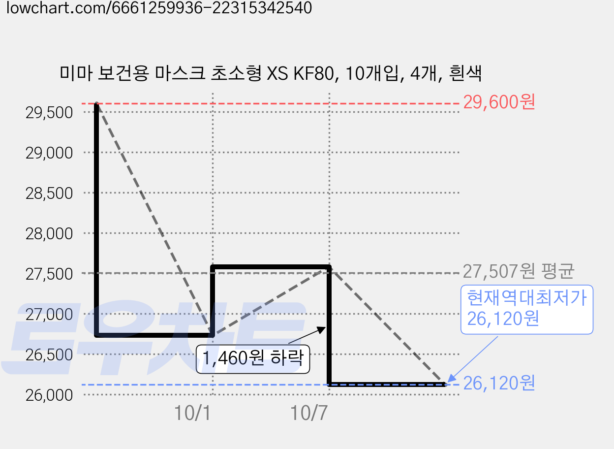 미마 보건용 마스크 초소형 XS KF80, 10개입, 4개, 흰색 가격 변동 차트, 현재가 26,120원, 역대최저가