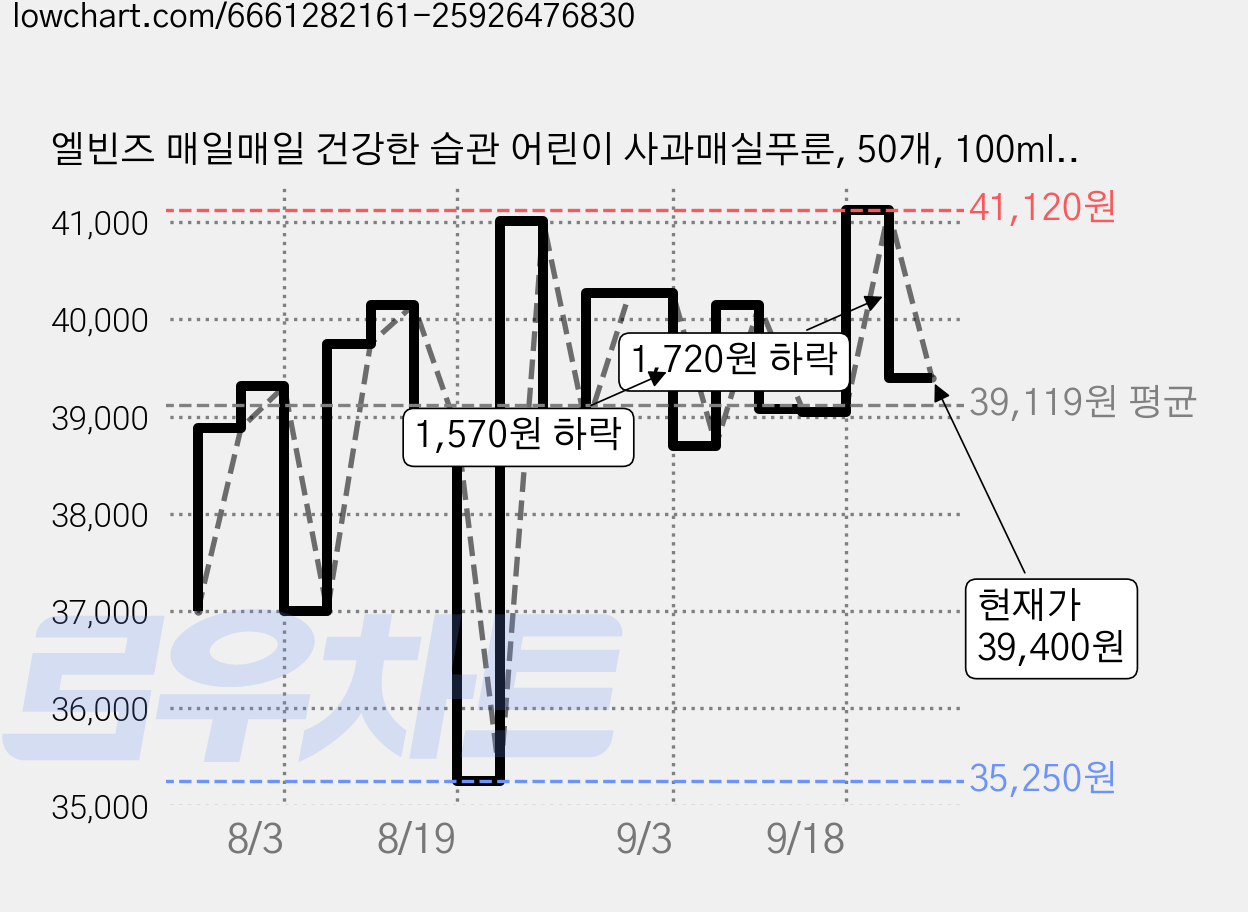 엘빈즈 매일매일 건강한 습관 어린이 사과매실푸룬, 50개, 100ml, 50개 가격 변동 차트, 현재가 39,400원, 관측 최저가 35,250원