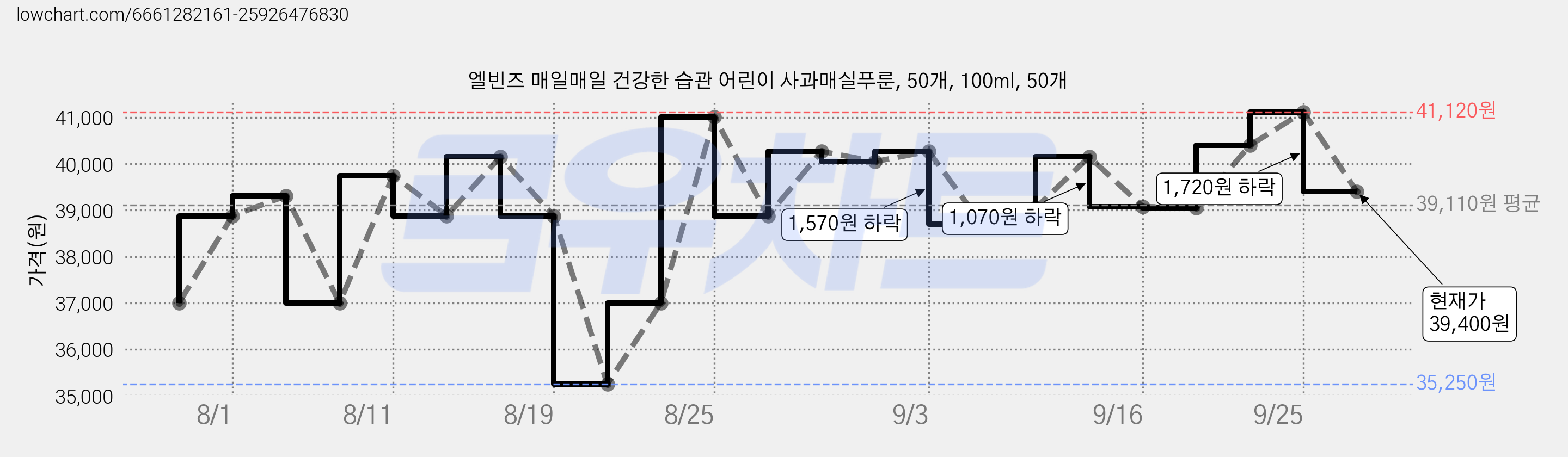 엘빈즈 매일매일 건강한 습관 어린이 사과매실푸룬, 50개, 100ml, 50개 가격 변동 차트, 현재가 39,400원, 관측 최저가 35,250원