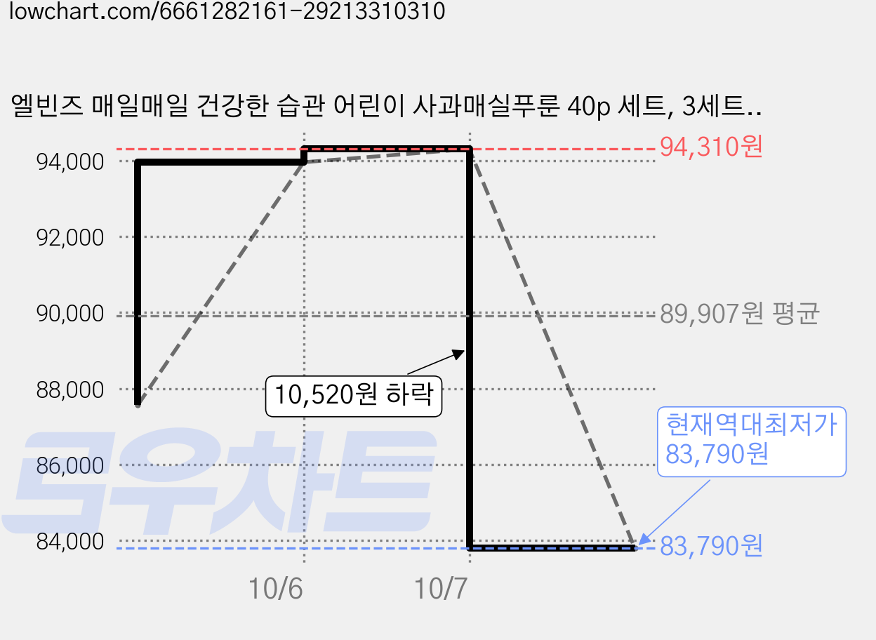 엘빈즈 매일매일 건강한 습관 어린이 사과매실푸룬 40p 세트, 3세트, 사과 + 매실 + 푸룬 혼합맛, 100ml, 60개 가격 변동 차트, 현재가 83,790원, 역대최저가