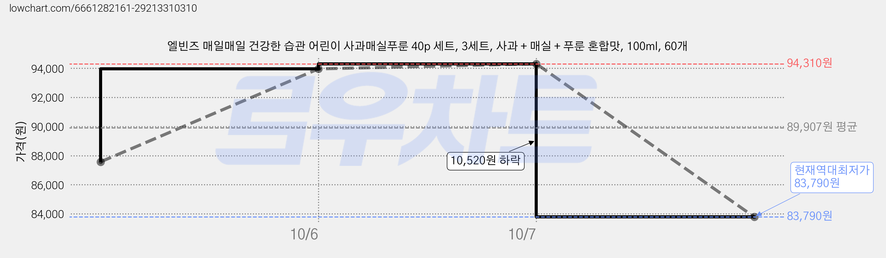 엘빈즈 매일매일 건강한 습관 어린이 사과매실푸룬 40p 세트, 3세트, 사과 + 매실 + 푸룬 혼합맛, 100ml, 60개 가격 변동 차트, 현재가 83,790원, 역대최저가