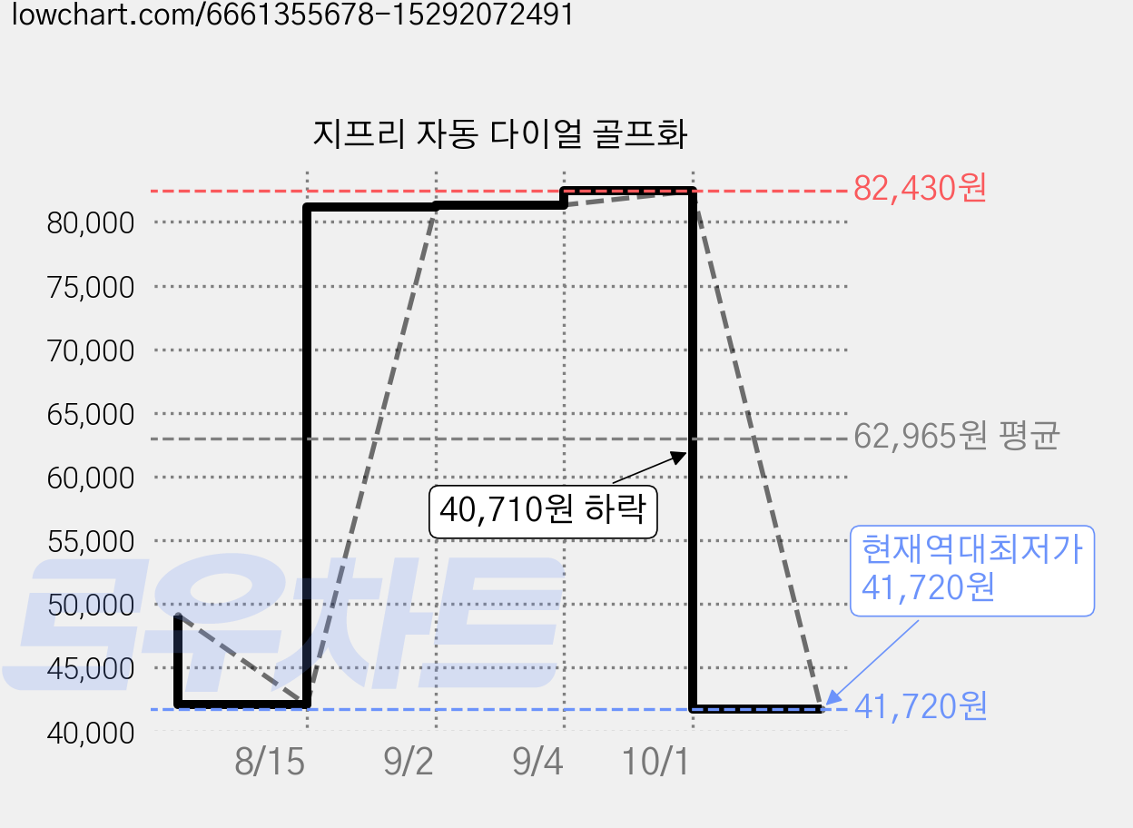 지프리 자동 다이얼 골프화 가격 변동 차트, 현재가 41,720원, 역대최저가