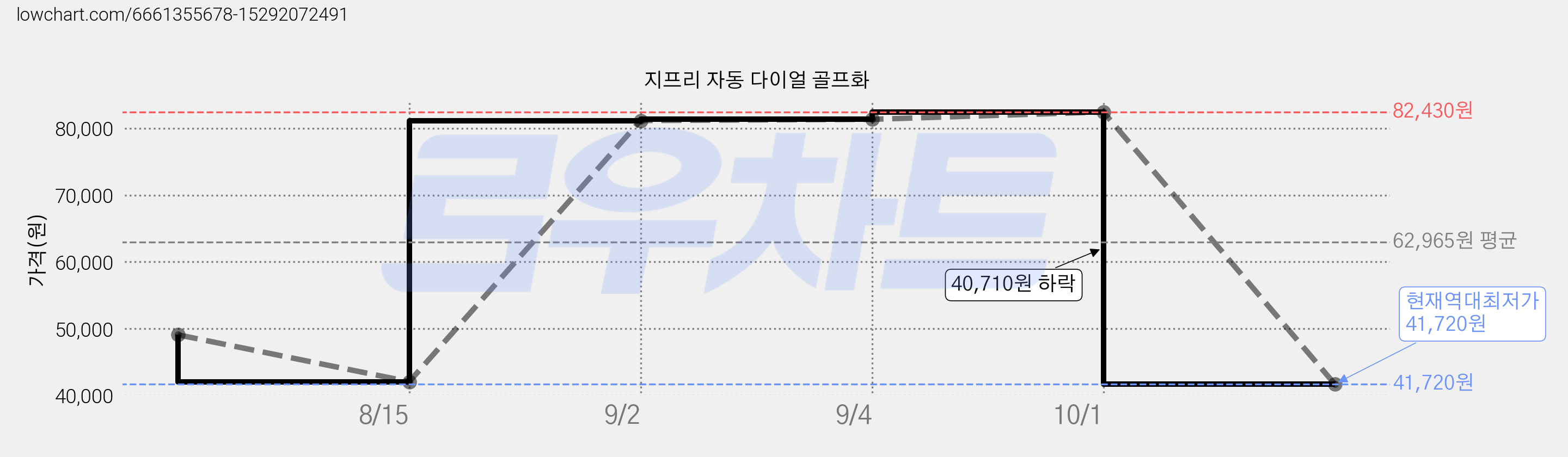 지프리 자동 다이얼 골프화 가격 변동 차트, 현재가 41,720원, 역대최저가