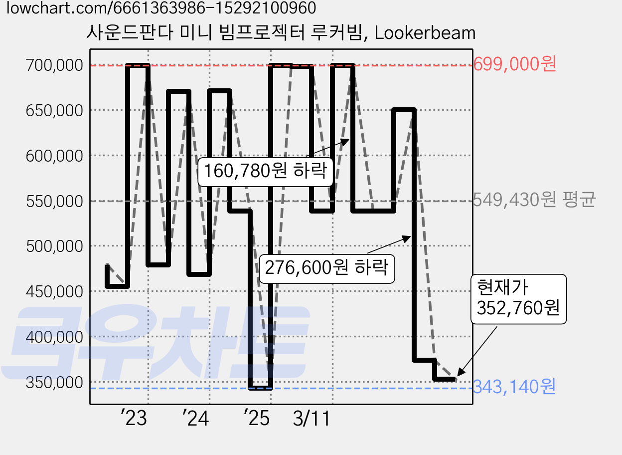 사운드판다 미니 빔프로젝터 루커빔, Lookerbeam 가격 변동 차트, 현재가 352,760원, 관측 최저가 323,630원