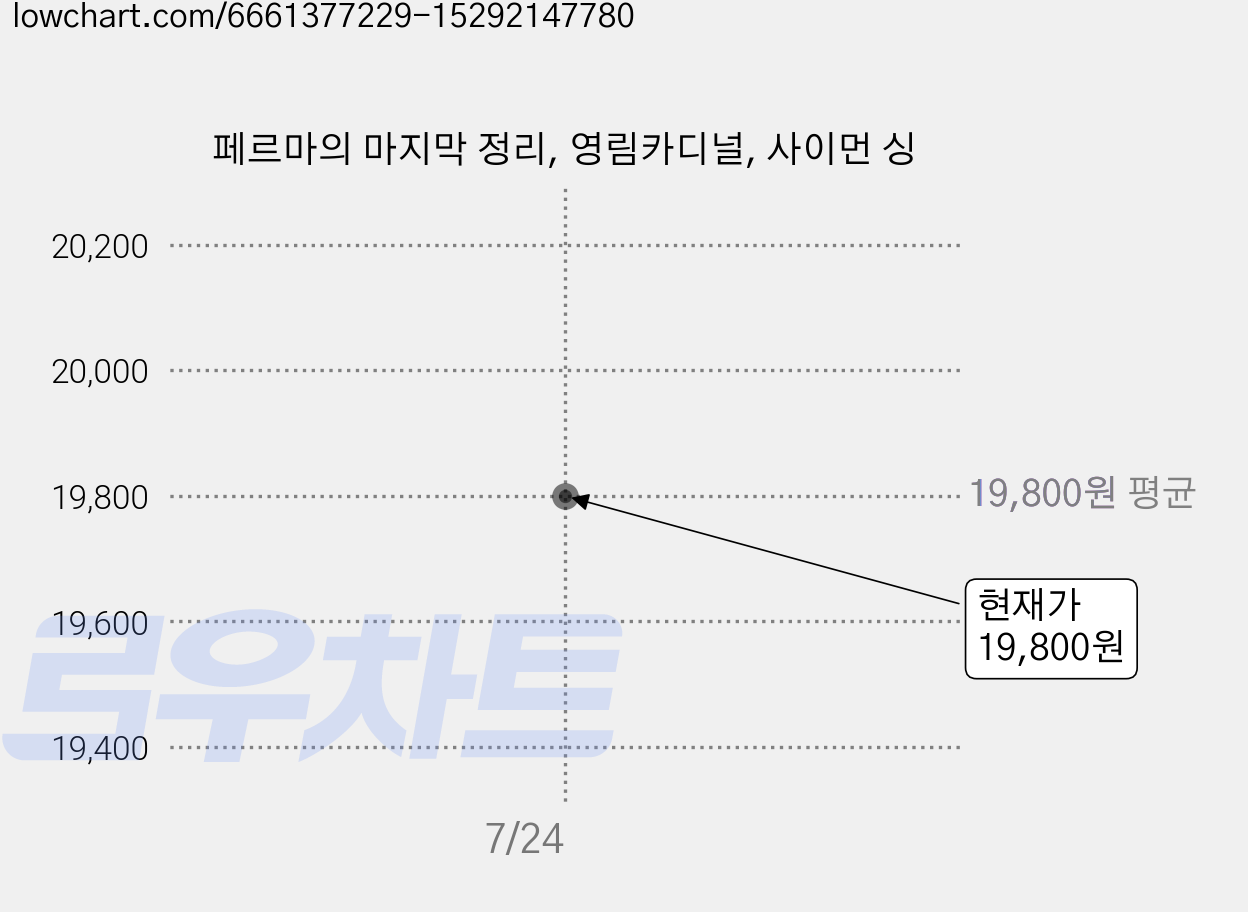 페르마의 마지막 정리, 영림카디널, 사이먼 싱 가격 변동 차트, 현재가 19,800원