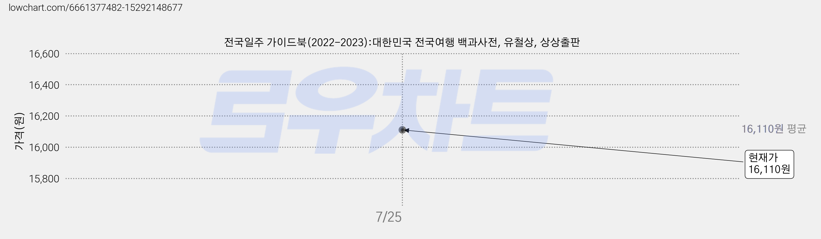 전국일주 가이드북(2022-2023):대한민국 전국여행 백과사전, 유철상, 상상출판 가격 변동 차트, 현재가 16,110원