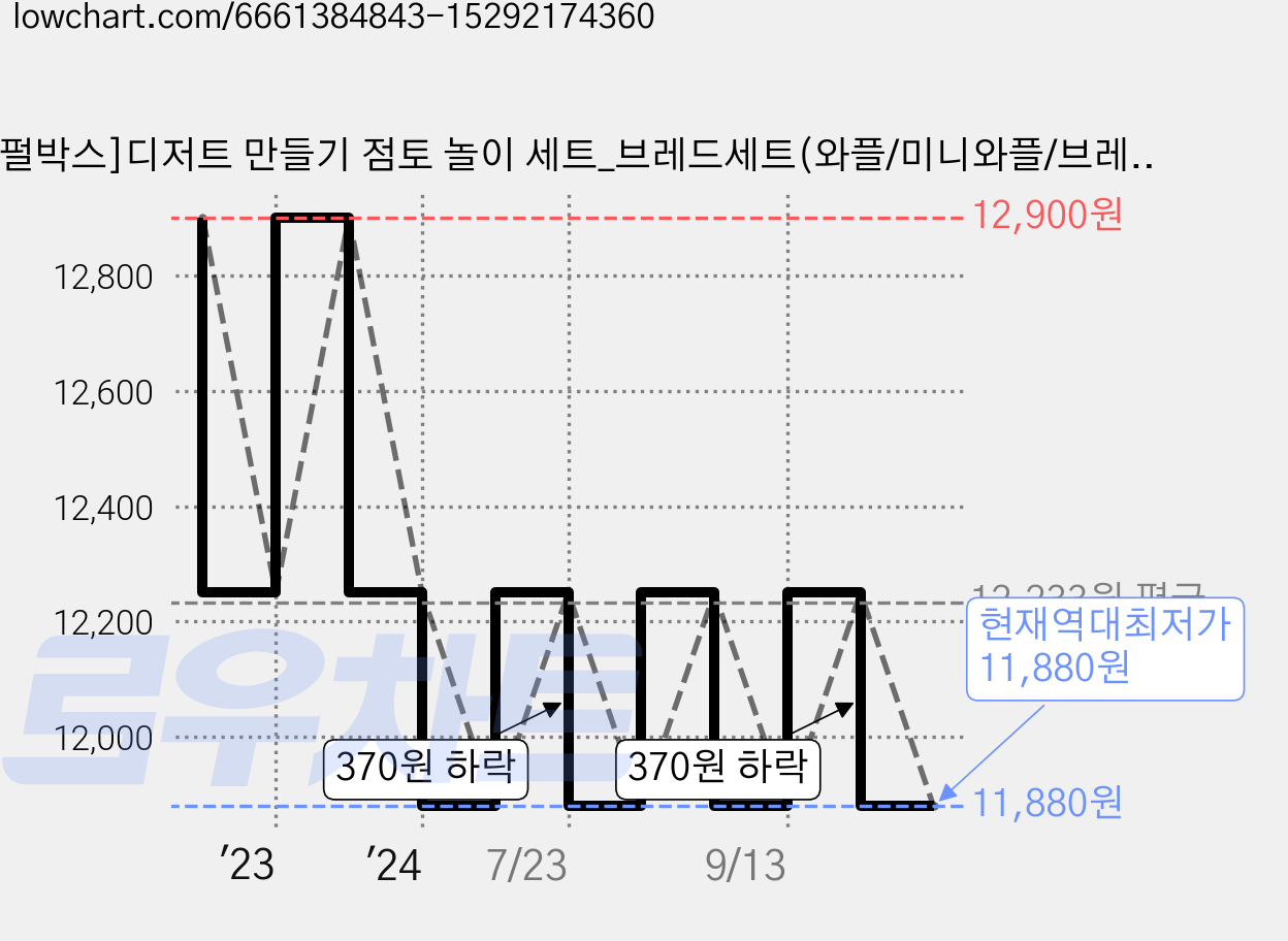 [펄박스]디저트 만들기 점토 놀이 세트_브레드세트(와플/미니와플/브레드), 브레드, 1개 가격 변동 차트, 현재가 11,880원, 역대최저가