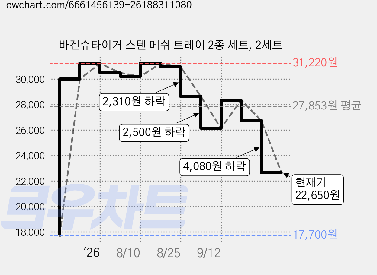 바겐슈타이거 스텐 메쉬 트레이 2종 세트, 2세트 가격 변동 차트, 현재가 22,650원, 관측 최저가 17,700원