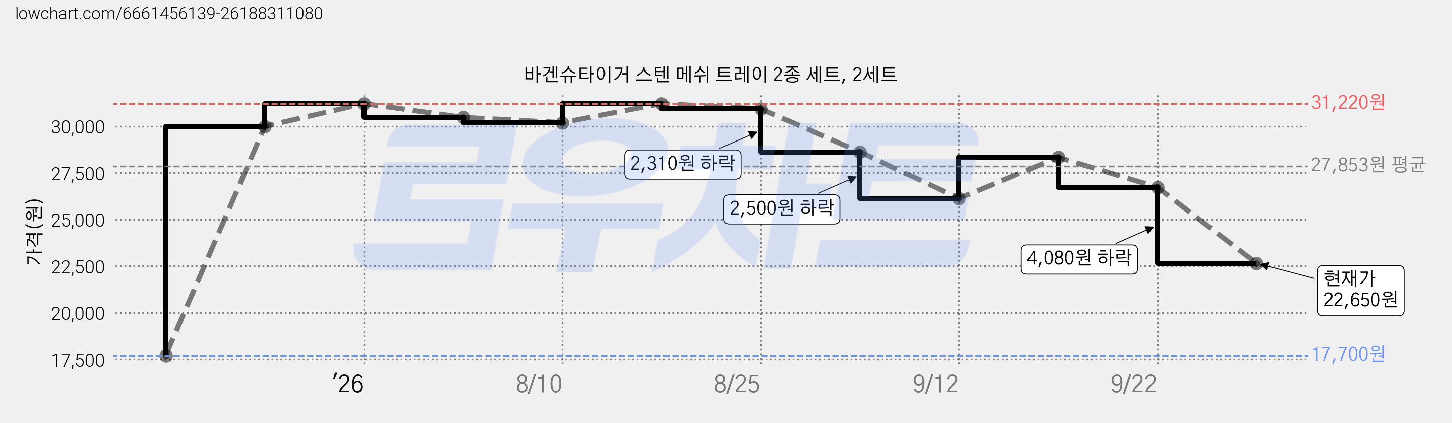 바겐슈타이거 스텐 메쉬 트레이 2종 세트, 2세트 가격 변동 차트, 현재가 22,650원, 관측 최저가 17,700원