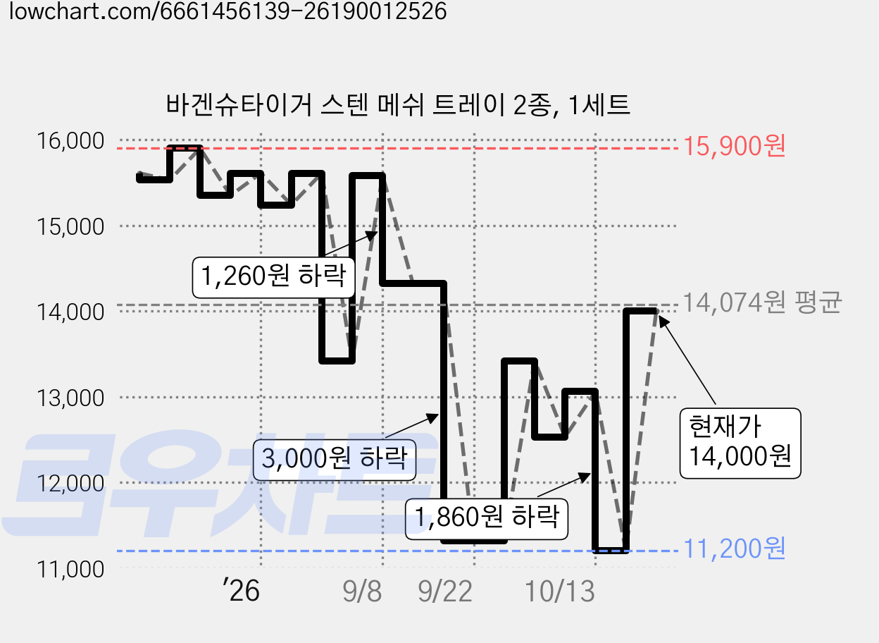 바겐슈타이거 스텐 메쉬 트레이 2종, 1세트 가격 변동 차트, 현재가 14,000원, 관측 최저가 11,200원