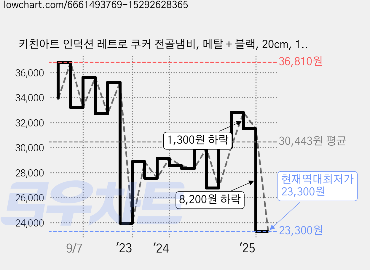 키친아트 인덕션 레트로 쿠커 전골냄비, 메탈 + 블랙, 20cm, 1개 가격 변동 차트, 현재가 23,300원, 역대최저가