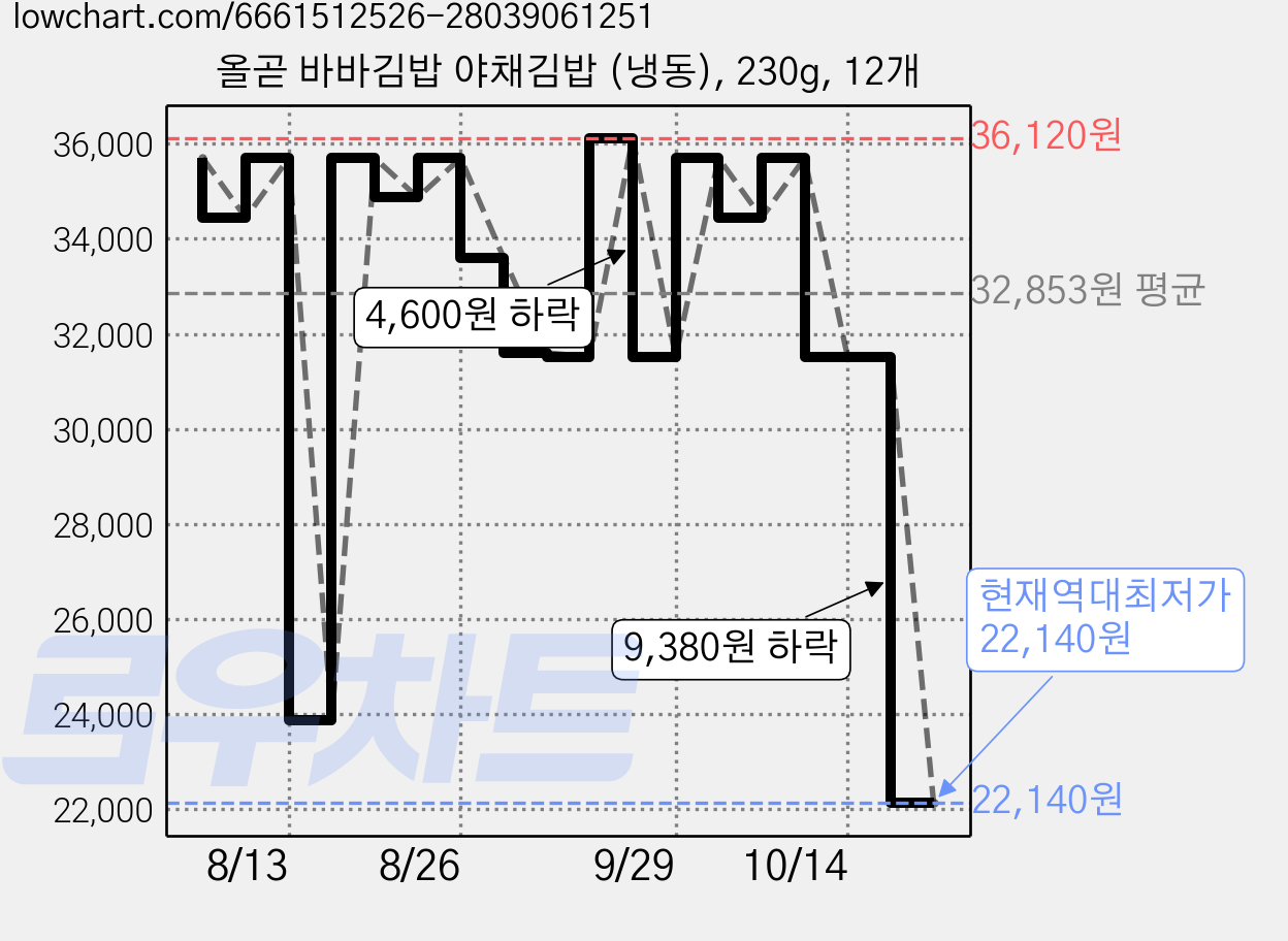 올곧 바바김밥 야채김밥 (냉동), 230g, 12개 가격 변동 차트, 현재가 22,140원, 역대최저가